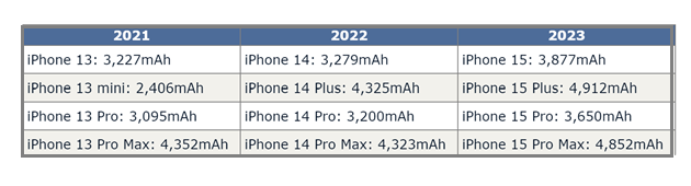 石楼苹果15维修站分享iPhone15电池容量有多少